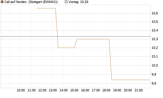 Call auf Nordex [J.P. Morgan Structured Products B.V.] Chart