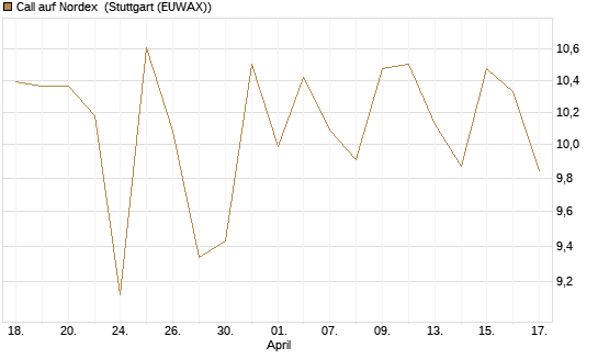 Call auf Nordex [J.P. Morgan Structured Products B.V.] Chart