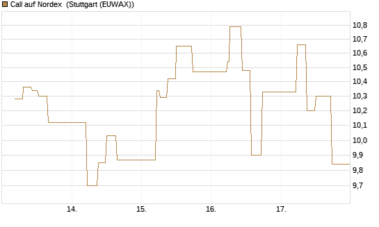 Call auf Nordex [J.P. Morgan Structured Products B.V.] Chart