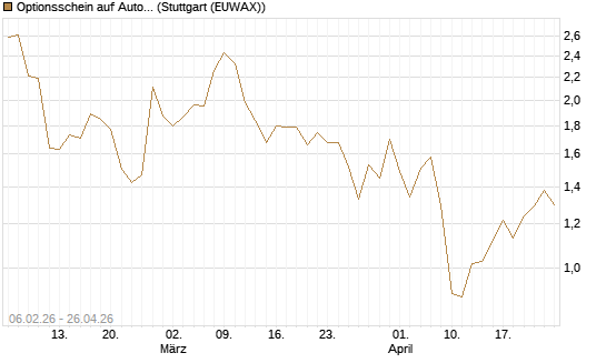 Optionsschein auf Automatic Data Processing [Goldman Sachs Bank Europe SE] Chart