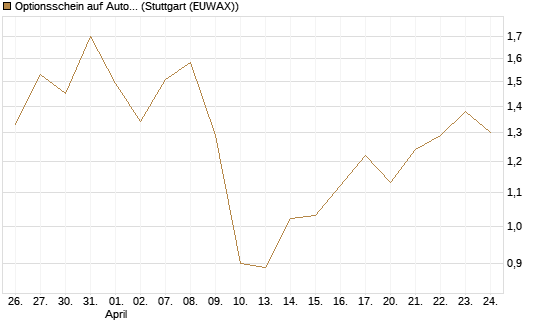 Optionsschein auf Automatic Data Processing [Goldman Sachs Bank Europe SE] Chart