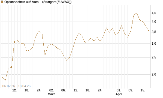 Optionsschein auf Automatic Data Processing [Goldman Sachs Bank Europe SE] Chart
