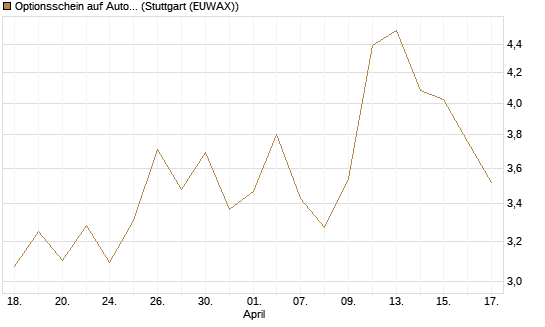 Optionsschein auf Automatic Data Processing [Goldman Sachs Bank Europe SE] Chart