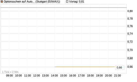 Optionsschein auf Automatic Data Processing [Goldman Sachs Bank Europe SE] Chart
