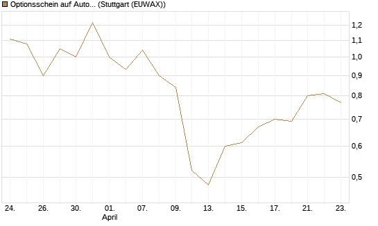 Optionsschein auf Automatic Data Processing [Goldman Sachs Bank Europe SE] Chart