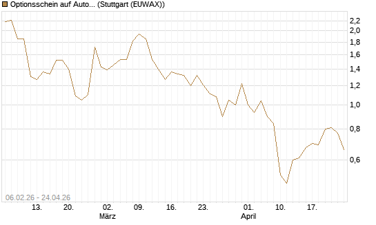Optionsschein auf Automatic Data Processing [Goldman Sachs Bank Europe SE] Chart