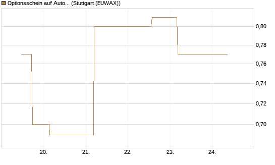 Optionsschein auf Automatic Data Processing [Goldman Sachs Bank Europe SE] Chart