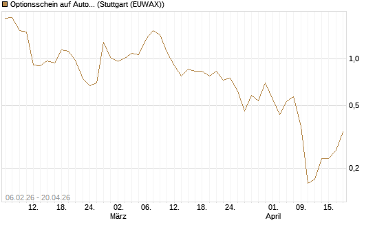 Optionsschein auf Automatic Data Processing [Goldman Sachs Bank Europe SE] Chart