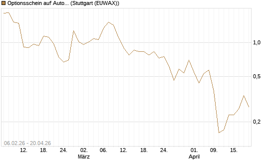Optionsschein auf Automatic Data Processing [Goldman Sachs Bank Europe SE] Chart