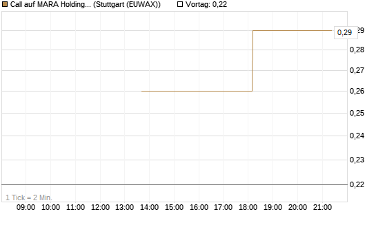 Call auf MARA Holdings [J.P. Morgan Structured Products B.V.] Chart
