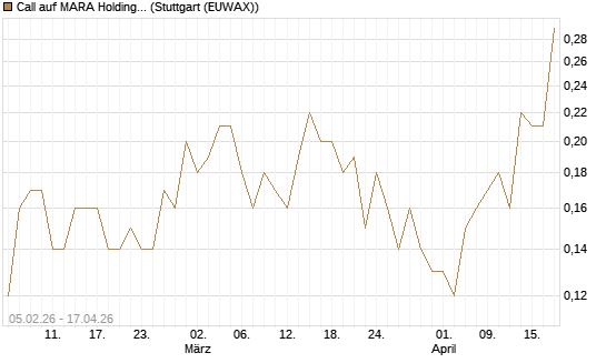 Call auf MARA Holdings [J.P. Morgan Structured Products B.V.] Chart