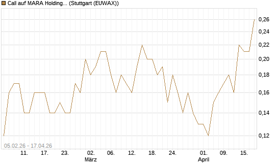Call auf MARA Holdings [J.P. Morgan Structured Products B.V.] Chart