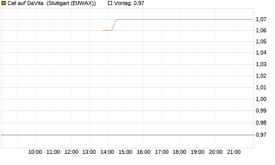 Call auf DaVita [J.P. Morgan Structured Products B.V.] Chart