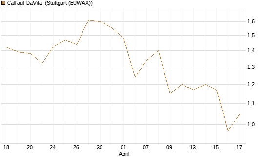 Call auf DaVita [J.P. Morgan Structured Products B.V.] Chart
