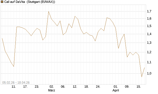 Call auf DaVita [J.P. Morgan Structured Products B.V.] Chart