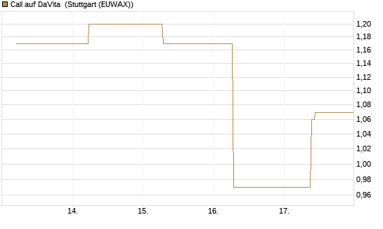 Call auf DaVita [J.P. Morgan Structured Products B.V.] Chart