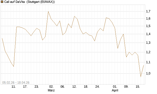 Call auf DaVita [J.P. Morgan Structured Products B.V.] Chart