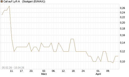 Call auf Lyft A  [J.P. Morgan Structured Products B.V.] Chart