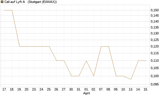 Call auf Lyft A  [J.P. Morgan Structured Products B.V.] Chart
