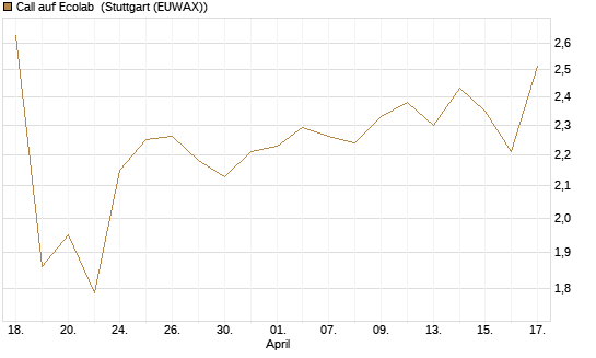 Call auf Ecolab [J.P. Morgan Structured Products B.V.] Chart