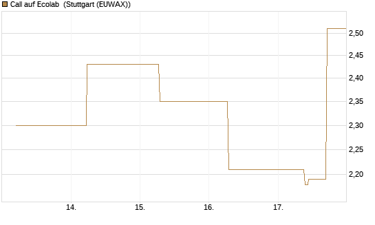Call auf Ecolab [J.P. Morgan Structured Products B.V.] Chart