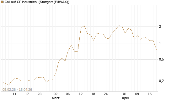 Call auf CF Industries [J.P. Morgan Structured Products B.V.] Chart