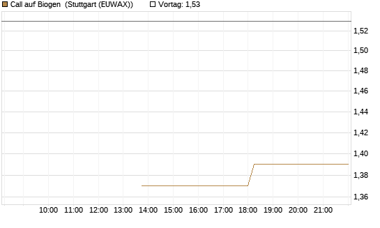 Call auf Biogen [J.P. Morgan Structured Products B.V.] Chart