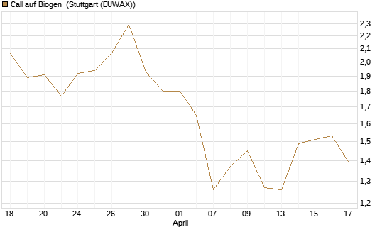 Call auf Biogen [J.P. Morgan Structured Products B.V.] Chart
