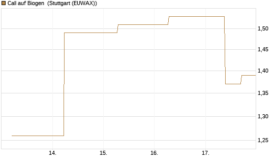 Call auf Biogen [J.P. Morgan Structured Products B.V.] Chart