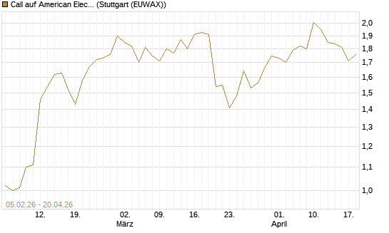 Call auf American Electric Power [J.P. Morgan Structured Products B.V.] Chart