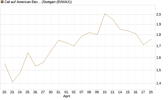 Call auf American Electric Power [J.P. Morgan Structured Products B.V.] Chart