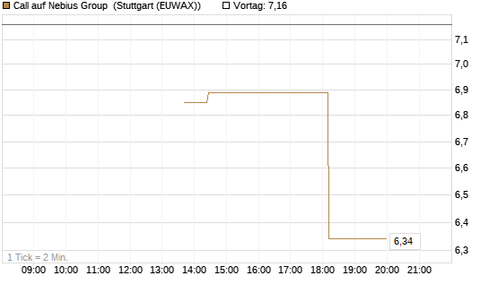 Call auf Nebius Group [J.P. Morgan Structured Products B.V.] Chart