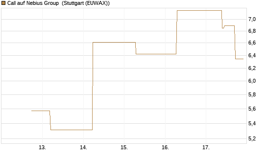 Call auf Nebius Group [J.P. Morgan Structured Products B.V.] Chart