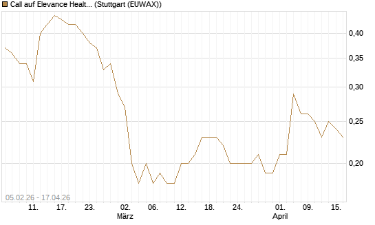 Call auf Elevance Health [J.P. Morgan Structured Products B.V.] Chart