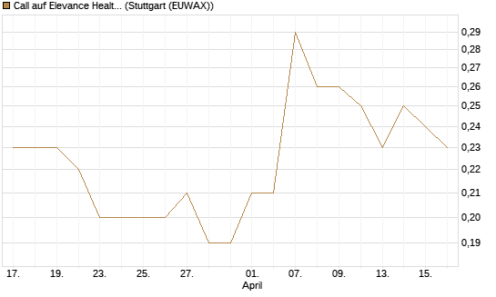Call auf Elevance Health [J.P. Morgan Structured Products B.V.] Chart