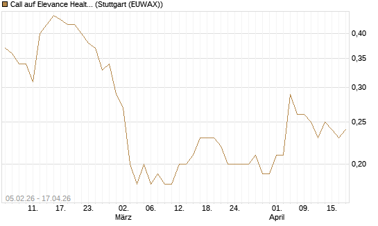 Call auf Elevance Health [J.P. Morgan Structured Products B.V.] Chart
