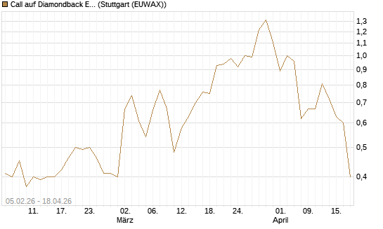 Call auf Diamondback Energy, Inc. - Commmon Stock [J.P. Morgan Structured Products B.V.] Chart