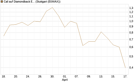 Call auf Diamondback Energy, Inc. - Commmon Stock [J.P. Morgan Structured Products B.V.] Chart