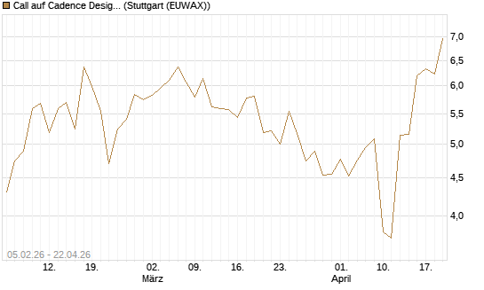 Call auf Cadence Design [J.P. Morgan Structured Products B.V.] Chart