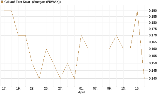 Call auf First Solar [J.P. Morgan Structured Products B.V.] Chart