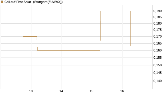 Call auf First Solar [J.P. Morgan Structured Products B.V.] Chart