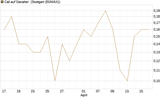 Call auf Danaher [J.P. Morgan Structured Products B.V.] Chart