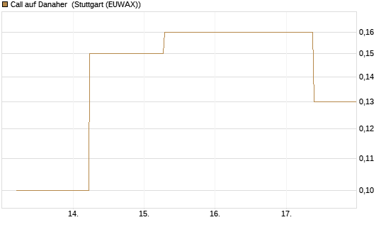 Call auf Danaher [J.P. Morgan Structured Products B.V.] Chart