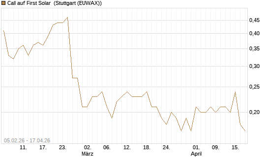 Call auf First Solar [J.P. Morgan Structured Products B.V.] Chart