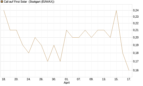 Call auf First Solar [J.P. Morgan Structured Products B.V.] Chart