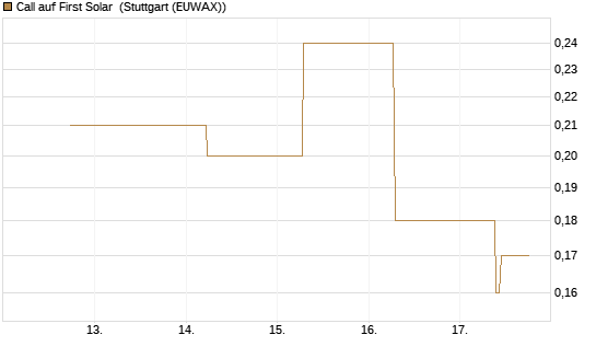 Call auf First Solar [J.P. Morgan Structured Products B.V.] Chart