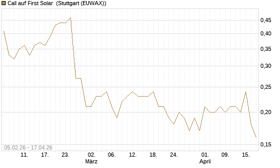 Call auf First Solar [J.P. Morgan Structured Products B.V.] Chart