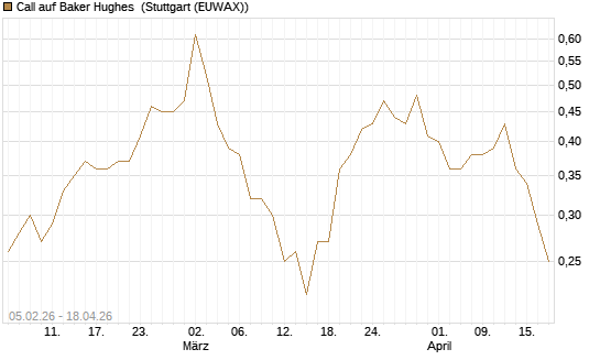 Call auf Baker Hughes [J.P. Morgan Structured Products B.V.] Chart