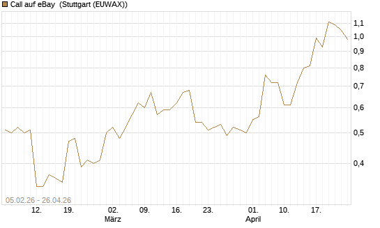 Call auf eBay [J.P. Morgan Structured Products B.V.] Chart