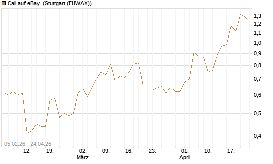 Call auf eBay [J.P. Morgan Structured Products B.V.] Chart